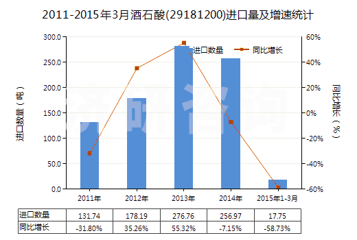 2011-2015年3月酒石酸(29181200)進(jìn)口量及增速統(tǒng)計(jì)